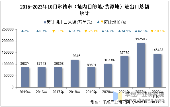 2015-2023年10月常德市（境内目的地/货源地）进出口总额统计