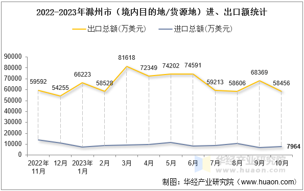 2022-2023年滁州市（境内目的地/货源地）进、出口额统计