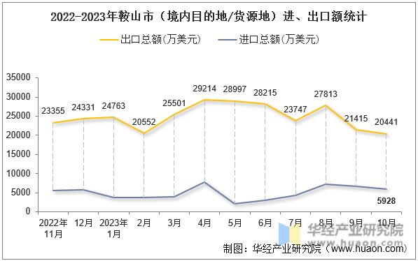 2022-2023年鞍山市（境内目的地/货源地）进、出口额统计