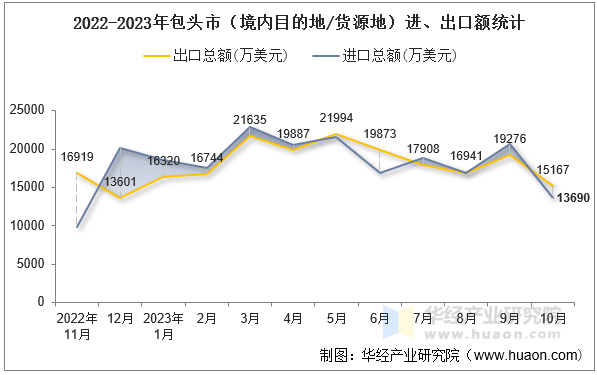 2022-2023年包头市（境内目的地/货源地）进、出口额统计