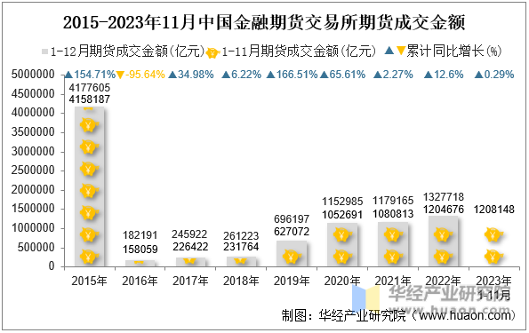 2015-2023年11月中国金融期货交易所期货成交金额