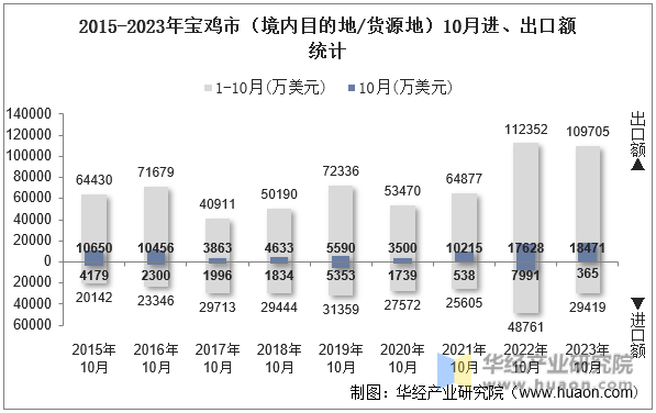 2015-2023年宝鸡市（境内目的地/货源地）10月进、出口额统计
