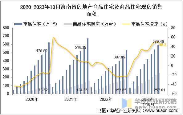 2020-2023年10月海南省房地产商品住宅及商品住宅现房销售面积