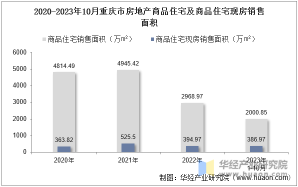 2020-2023年10月重庆市房地产商品住宅及商品住宅现房销售面积