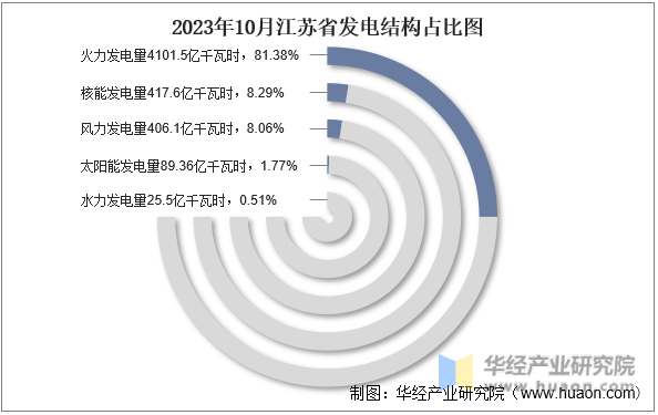 2023年10月江苏省发电结构占比图