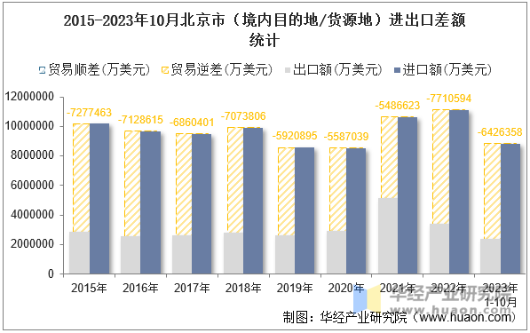 2015-2023年10月北京市（境内目的地/货源地）进出口差额统计