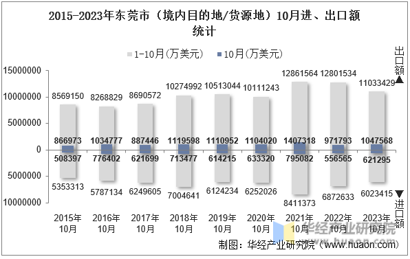 2015-2023年东莞市（境内目的地/货源地）10月进、出口额统计