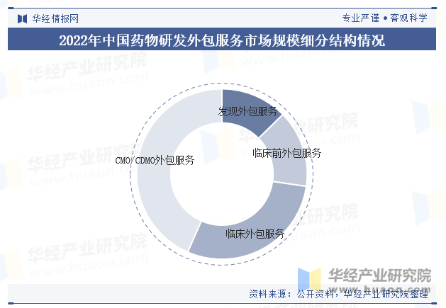 2022年中国药物研发外包服务市场规模细分结构情况