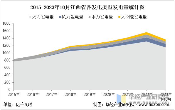 2015-2023年10月江西省各发电类型发电量统计图