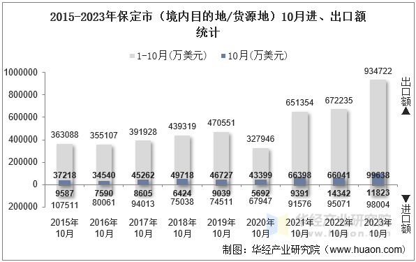 2015-2023年保定市（境内目的地/货源地）10月进、出口额统计