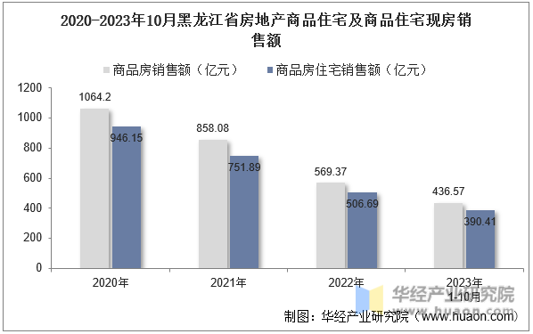 2020-2023年10月黑龙江省房地产商品住宅及商品住宅现房销售额
