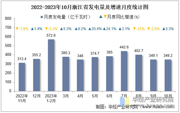 2022-2023年10月浙江省发电量及增速月度统计图