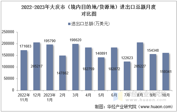2022-2023年大庆市（境内目的地/货源地）进出口总额月度对比图