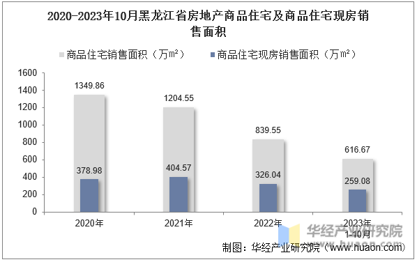 2020-2023年10月黑龙江省房地产商品住宅及商品住宅现房销售面积