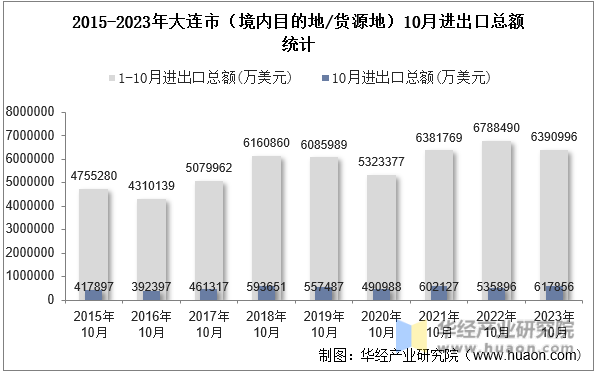 2015-2023年大连市（境内目的地/货源地）10月进出口总额统计