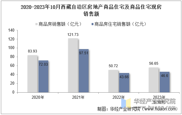 2020-2023年10月西藏自治区房地产商品住宅及商品住宅现房销售额
