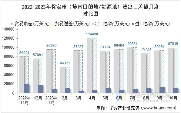 2022-2023年保定市（境内目的地/货源地）进出口差额月度对比图