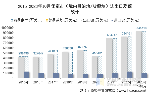 2015-2023年10月保定市（境内目的地/货源地）进出口差额统计