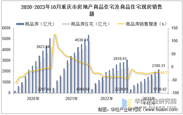 2020-2023年10月重庆市房地产商品住宅及商品住宅现房销售额