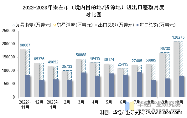 2022-2023年崇左市（境内目的地/货源地）进出口差额月度对比图