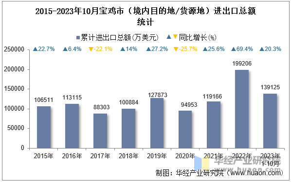 2015-2023年10月宝鸡市（境内目的地/货源地）进出口总额统计