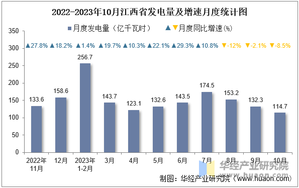 2022-2023年10月江西省发电量及增速月度统计图