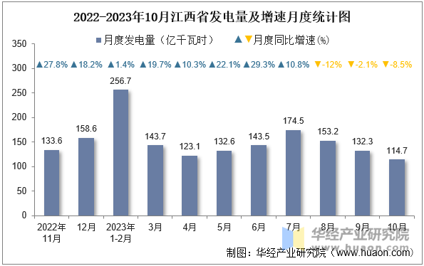 2022-2023年10月江西省发电量及增速月度统计图