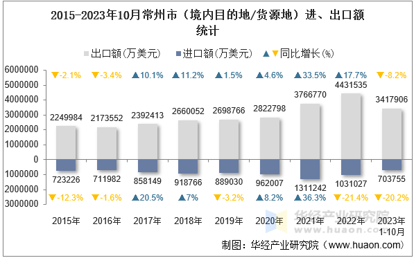 2015-2023年10月常州市（境内目的地/货源地）进、出口额统计