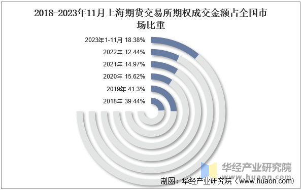 2018-2023年11月上海期货交易所期权成交金额占全国市场比重