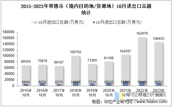 2015-2023年常德市（境内目的地/货源地）10月进出口总额统计