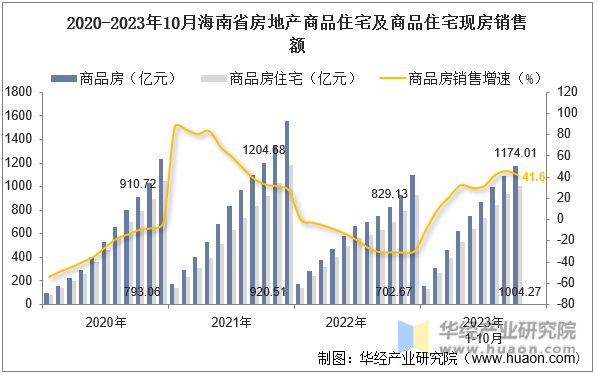 2020-2023年10月海南省房地产商品住宅及商品住宅现房销售额