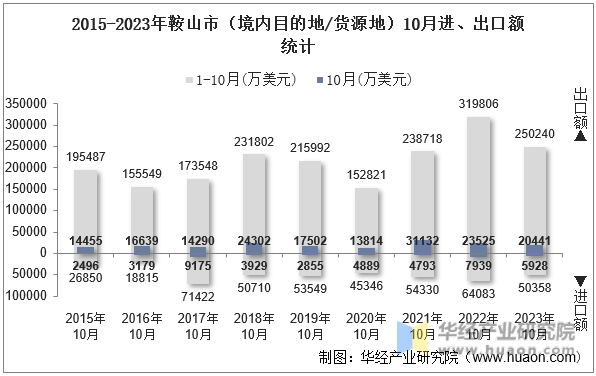 2015-2023年鞍山市（境内目的地/货源地）10月进、出口额统计