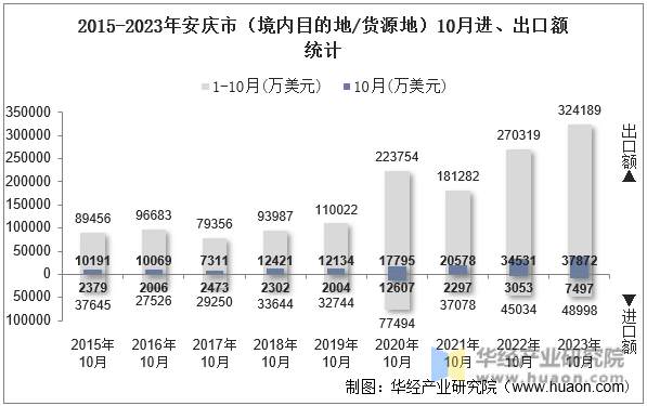 2015-2023年安庆市（境内目的地/货源地）10月进、出口额统计