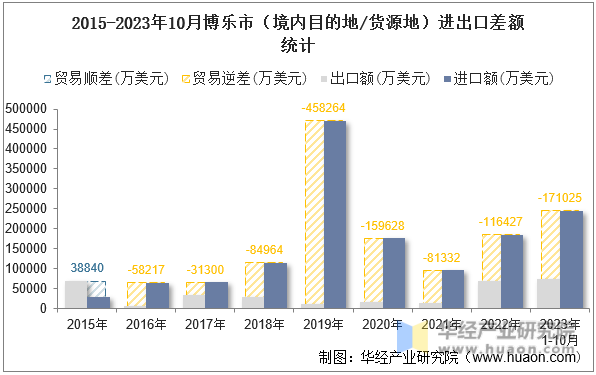 2015-2023年10月博乐市（境内目的地/货源地）进出口差额统计