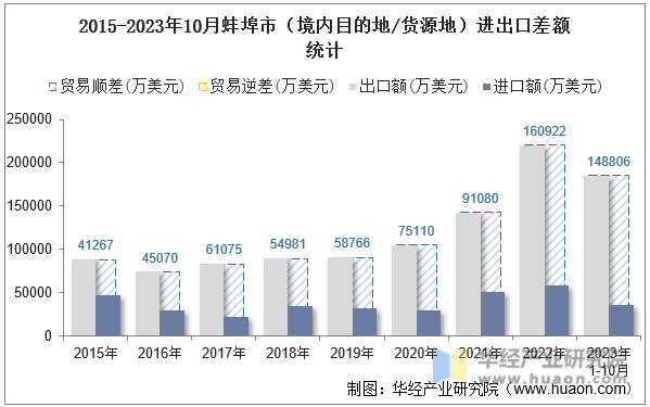 2015-2023年10月蚌埠市（境内目的地/货源地）进出口差额统计