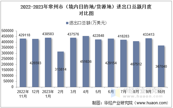 2022-2023年常州市（境内目的地/货源地）进出口总额月度对比图
