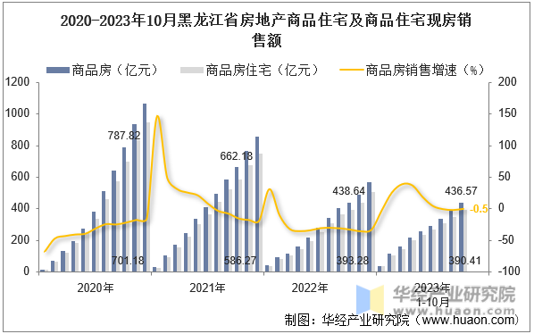 2020-2023年10月黑龙江省房地产商品住宅及商品住宅现房销售额