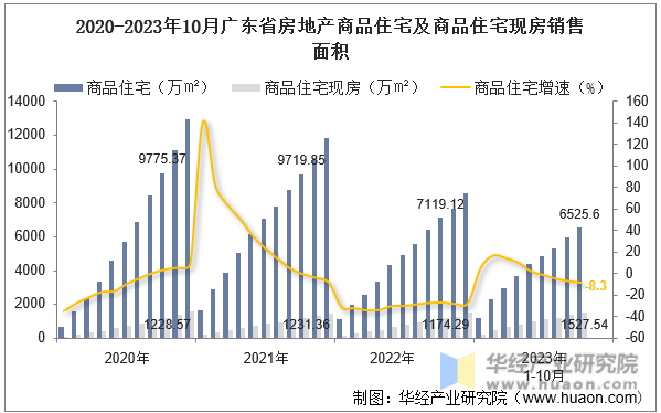 2020-2023年10月广东省房地产商品住宅及商品住宅现房销售面积