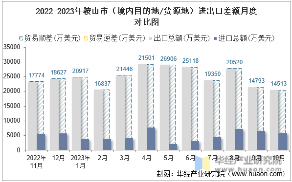2022-2023年鞍山市（境内目的地/货源地）进出口差额月度对比图