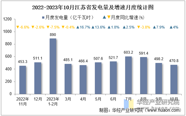 2022-2023年10月江苏省发电量及增速月度统计图
