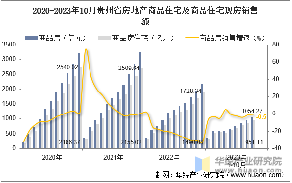 2020-2023年10月贵州省房地产商品住宅及商品住宅现房销售额