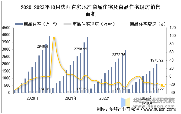 2020-2023年10月陕西省房地产商品住宅及商品住宅现房销售面积