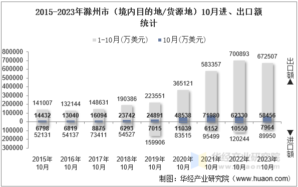 2015-2023年滁州市（境内目的地/货源地）10月进、出口额统计