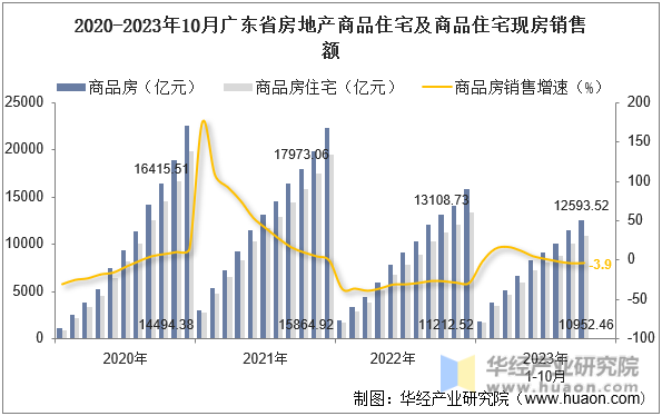 2020-2023年10月广东省房地产商品住宅及商品住宅现房销售额