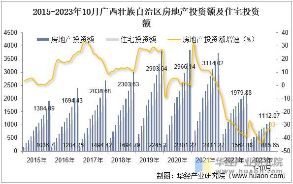 2015-2023年10月广西壮族自治区房地产投资额及住宅投资额