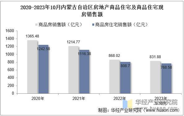 2020-2023年10月内蒙古自治区房地产商品住宅及商品住宅现房销售额