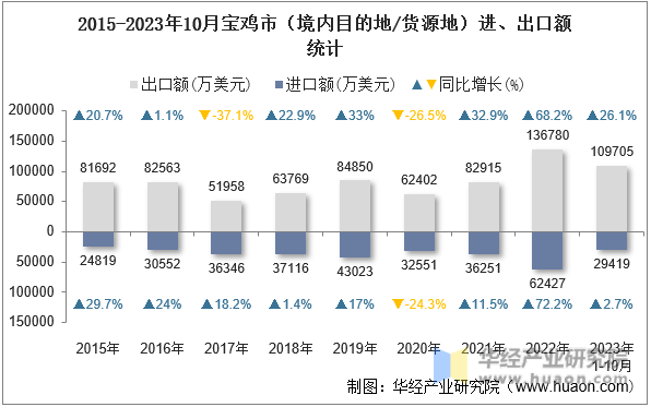 2015-2023年10月宝鸡市（境内目的地/货源地）进、出口额统计
