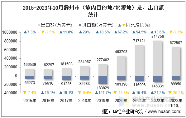 2015-2023年10月滁州市（境内目的地/货源地）进、出口额统计