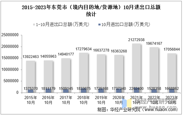 2015-2023年东莞市（境内目的地/货源地）10月进出口总额统计