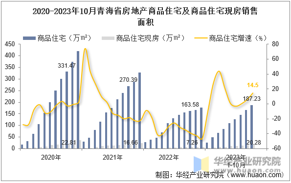 2020-2023年10月青海省房地产商品住宅及商品住宅现房销售面积